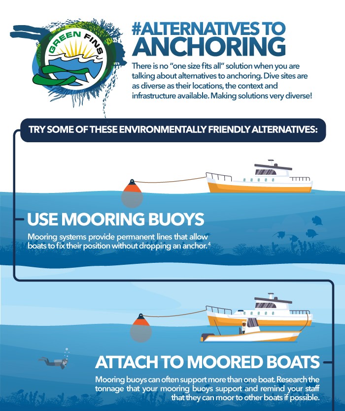 Picture of a Green Fins graphic about alternatives to anchoring. 