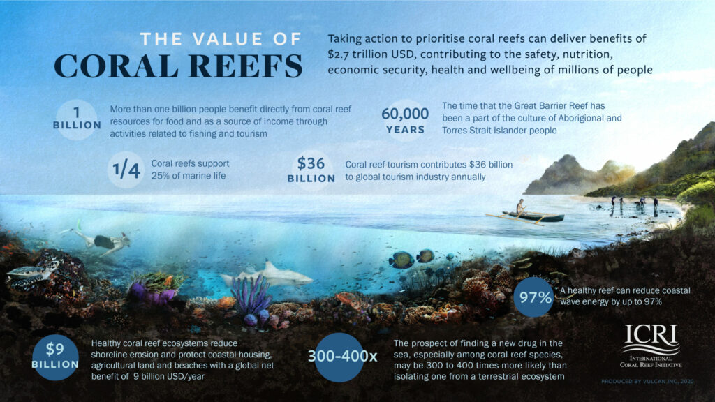 Infographic by ICRI explaining the value of coral reefs through tourism, food, livelihoods and supporting marine life